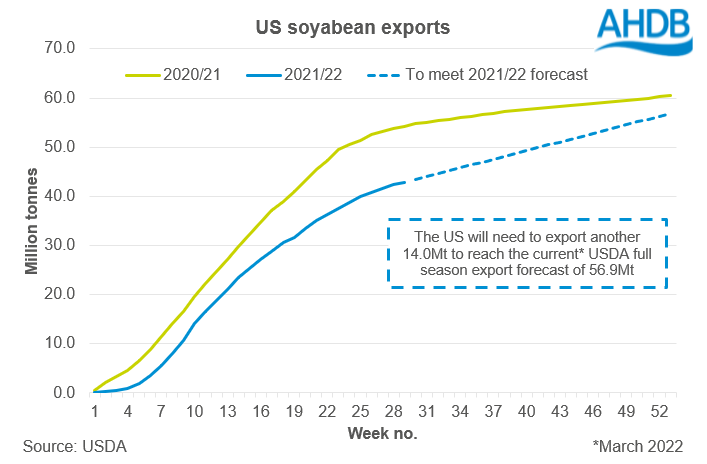 US soyabean exports until March 2022